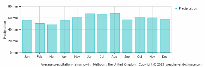 Average monthly rainfall, snow, precipitation in Melbourn, the United Kingdom