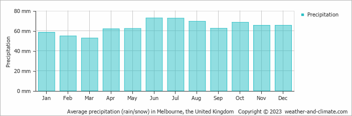 Average monthly rainfall, snow, precipitation in Melbourne, the United Kingdom