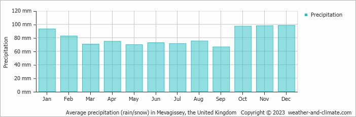 Average monthly rainfall, snow, precipitation in Mevagissey, the United Kingdom