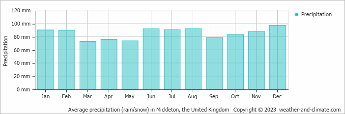 Average monthly rainfall, snow, precipitation in Mickleton, the United Kingdom