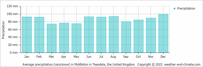 Average monthly rainfall, snow, precipitation in Middleton in Teesdale, the United Kingdom