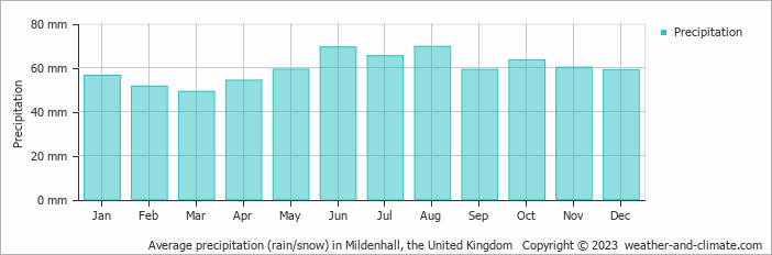 Average monthly rainfall, snow, precipitation in Mildenhall, the United Kingdom