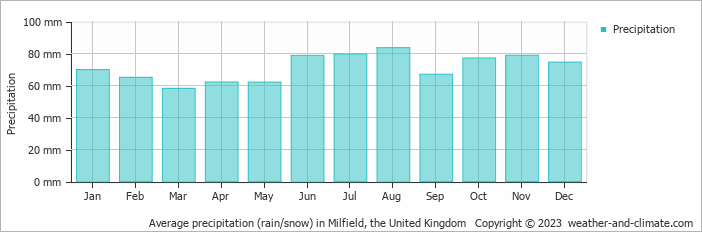 Average monthly rainfall, snow, precipitation in Milfield, the United Kingdom