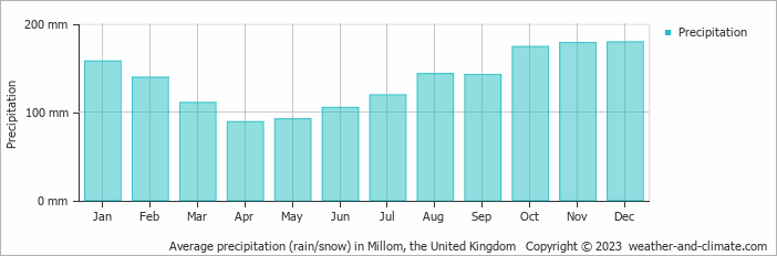 Average monthly rainfall, snow, precipitation in Millom, the United Kingdom