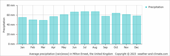 Average monthly rainfall, snow, precipitation in Milton Ernest, the United Kingdom