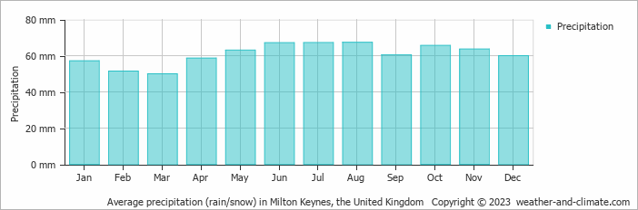 Average monthly rainfall, snow, precipitation in Milton Keynes, the United Kingdom