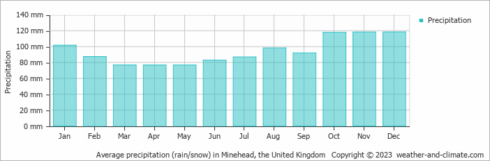 Average monthly rainfall, snow, precipitation in Minehead, the United Kingdom