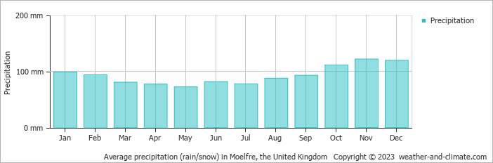 Average monthly rainfall, snow, precipitation in Moelfre, the United Kingdom