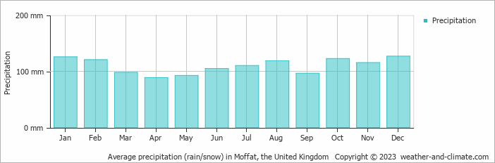 Average monthly rainfall, snow, precipitation in Moffat, the United Kingdom