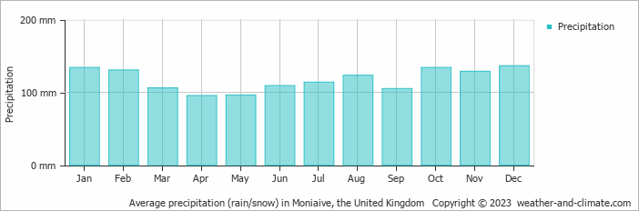 Average monthly rainfall, snow, precipitation in Moniaive, the United Kingdom