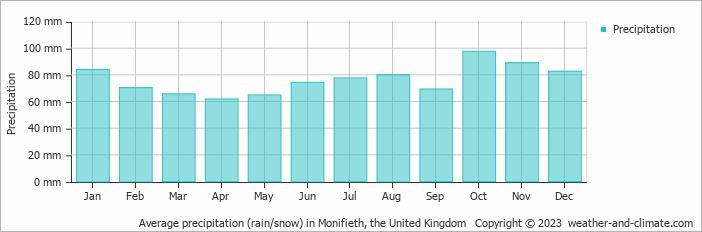 Average monthly rainfall, snow, precipitation in Monifieth, the United Kingdom