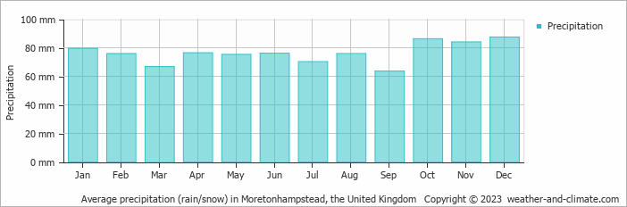 Average monthly rainfall, snow, precipitation in Moretonhampstead, the United Kingdom