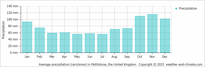 Average monthly rainfall, snow, precipitation in Mottistone, the United Kingdom