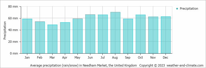 Average monthly rainfall, snow, precipitation in Needham Market, the United Kingdom
