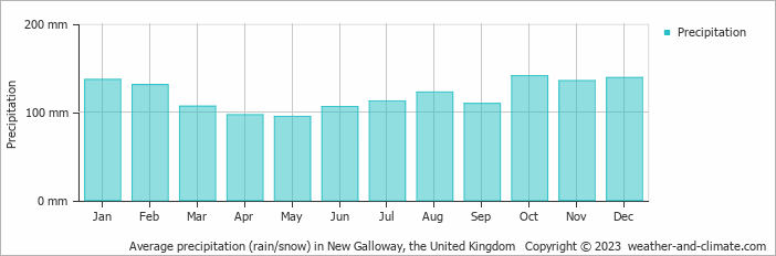 Average monthly rainfall, snow, precipitation in New Galloway, the United Kingdom