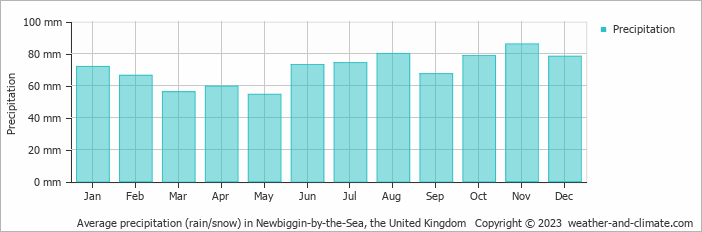 Average monthly rainfall, snow, precipitation in Newbiggin-by-the-Sea, the United Kingdom