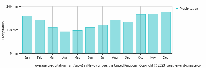 Average monthly rainfall, snow, precipitation in Newby Bridge, the United Kingdom