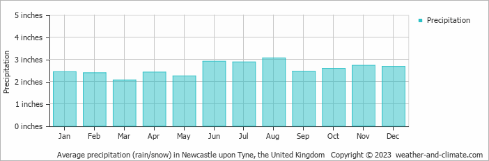 Average Monthly Rainfall And Snow In Newcastle Upon Tyne Tyne And Wear United Kingdom Inches