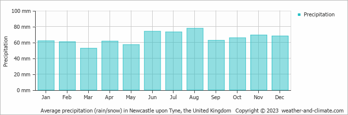 Average monthly rainfall, snow, precipitation in Newcastle upon Tyne, 