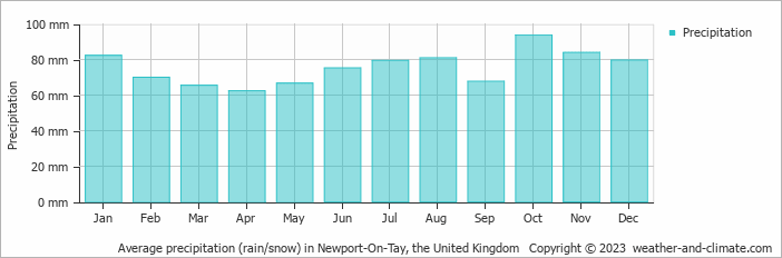 Average monthly rainfall, snow, precipitation in Newport-On-Tay, the United Kingdom