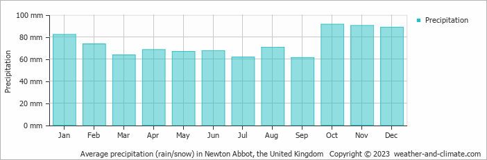 Average monthly rainfall, snow, precipitation in Newton Abbot, the United Kingdom
