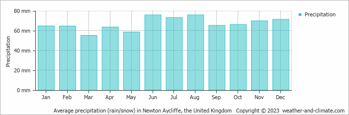 Average monthly rainfall, snow, precipitation in Newton Aycliffe, the United Kingdom