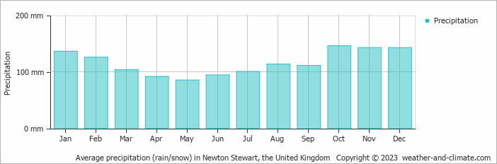 Average monthly rainfall, snow, precipitation in Newton Stewart, the United Kingdom