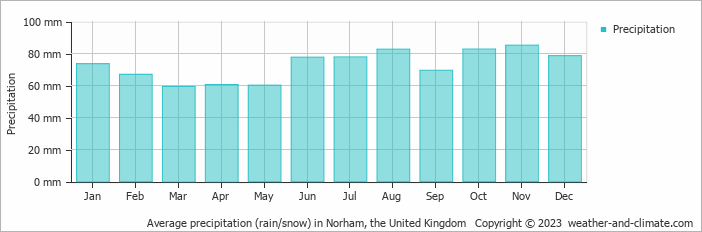 Average monthly rainfall, snow, precipitation in Norham, the United Kingdom