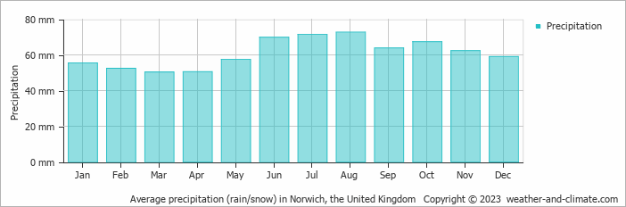 Average monthly rainfall, snow, precipitation in Norwich, the United Kingdom