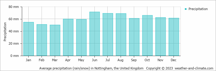 Average precipitation (rain/snow) in Nottingham, United Kingdom   Copyright © 2022  weather-and-climate.com  