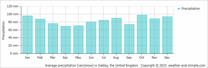 Average monthly rainfall, snow, precipitation in Oakley, the United Kingdom