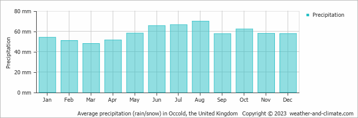 Average monthly rainfall, snow, precipitation in Occold, the United Kingdom