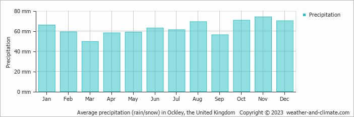 Average monthly rainfall, snow, precipitation in Ockley, the United Kingdom