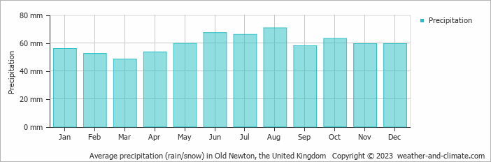 Average monthly rainfall, snow, precipitation in Old Newton, the United Kingdom
