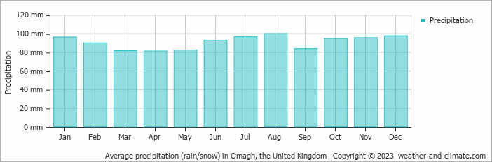 Average monthly rainfall, snow, precipitation in Omagh, the United Kingdom
