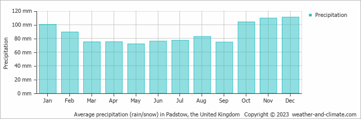 Average monthly rainfall, snow, precipitation in Padstow, the United Kingdom