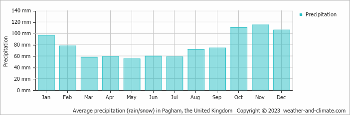 Average monthly rainfall, snow, precipitation in Pagham, the United Kingdom
