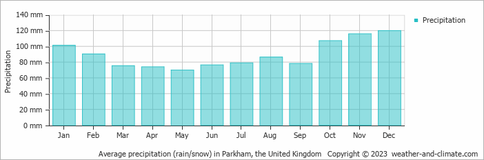 Average monthly rainfall, snow, precipitation in Parkham, the United Kingdom