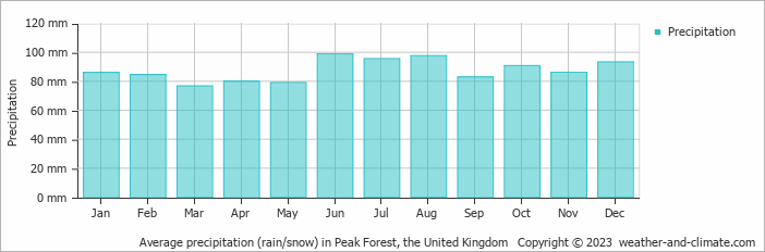 Average monthly rainfall, snow, precipitation in Peak Forest, the United Kingdom