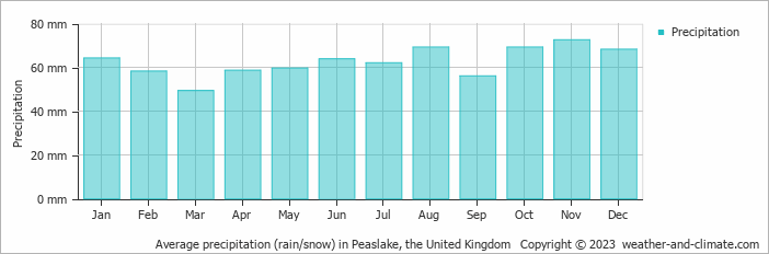 Average monthly rainfall, snow, precipitation in Peaslake, the United Kingdom