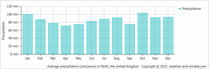 Average monthly rainfall, snow, precipitation in Perth, the United Kingdom