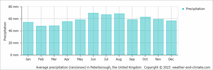 Average monthly rainfall, snow, precipitation in Peterborough, the United Kingdom