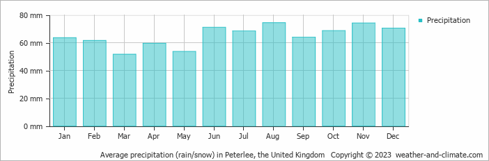 Average monthly rainfall, snow, precipitation in Peterlee, the United Kingdom