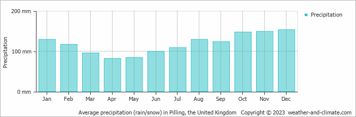 Average monthly rainfall, snow, precipitation in Pilling, the United Kingdom