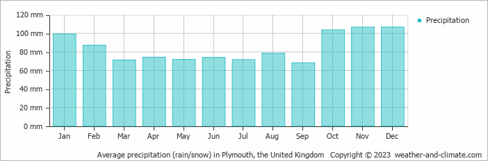 Average monthly rainfall, snow, precipitation in Plymouth, the United Kingdom