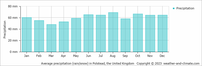 Average monthly rainfall, snow, precipitation in Polstead, the United Kingdom
