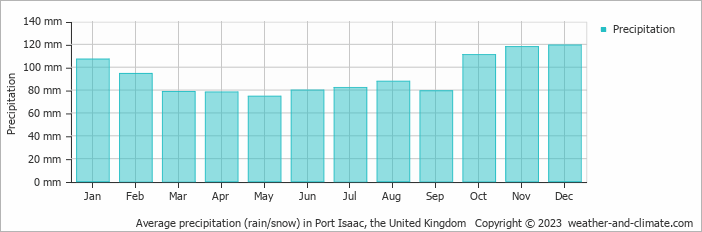 Average monthly rainfall, snow, precipitation in Port Isaac, the United Kingdom