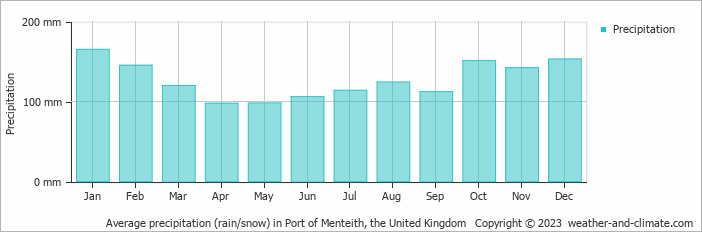 Average monthly rainfall, snow, precipitation in Port of Menteith, the United Kingdom