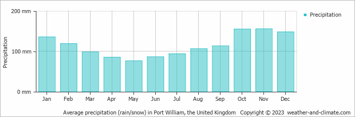 Average monthly rainfall, snow, precipitation in Port William, the United Kingdom