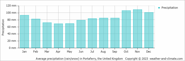 Average monthly rainfall, snow, precipitation in Portaferry, the United Kingdom